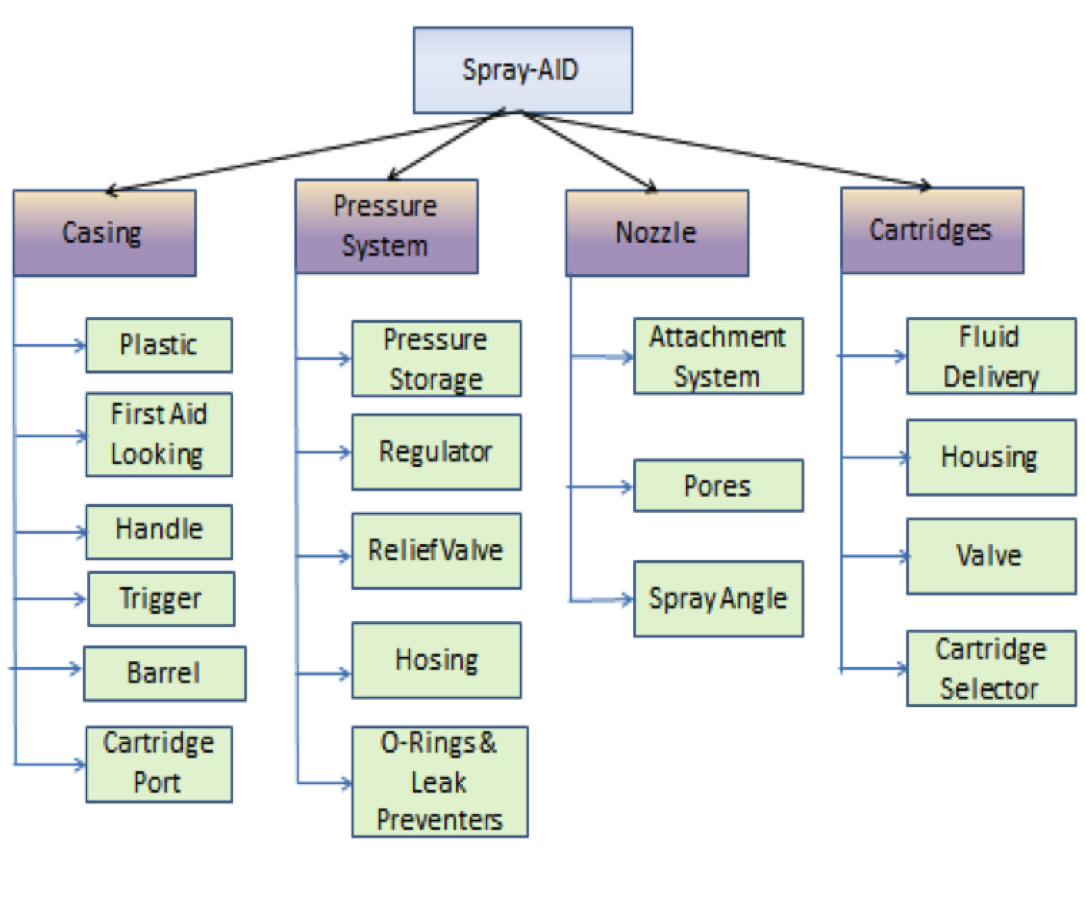 Work Breakdown Structure  SprAid