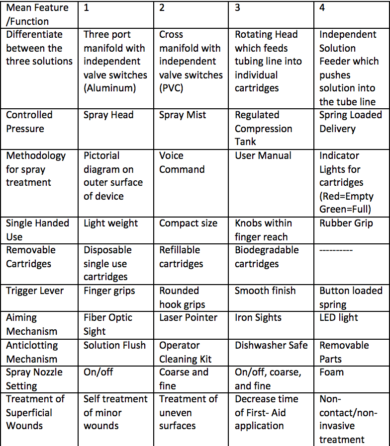 morphological-chart-spraid